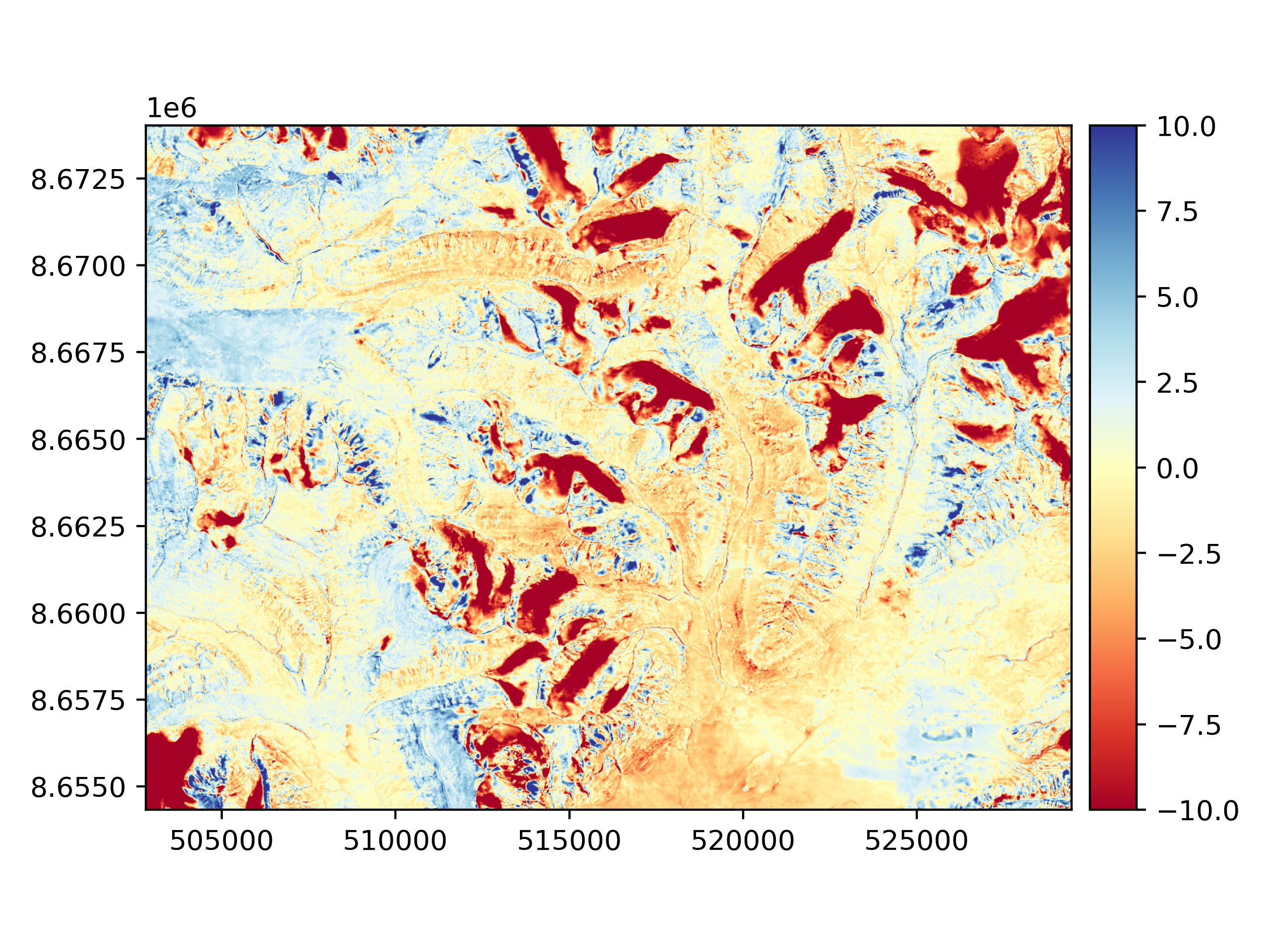 plot blockwise coreg