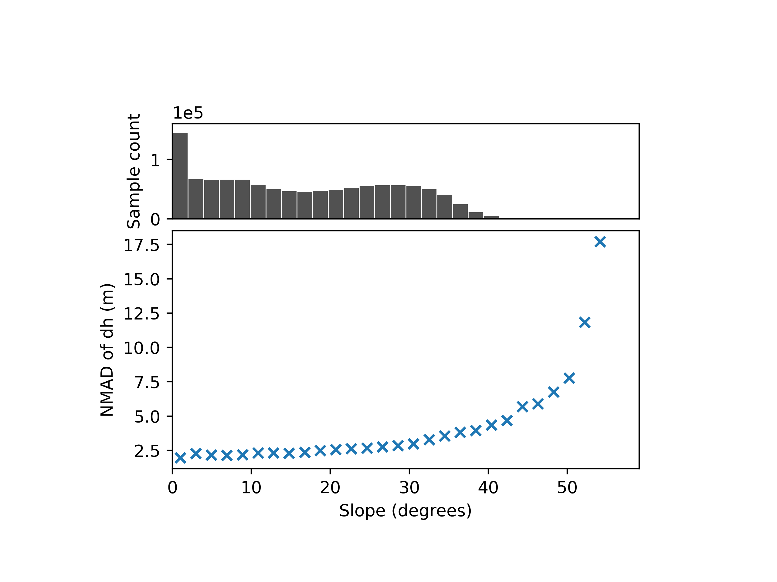 plot heterosc estimation modelling