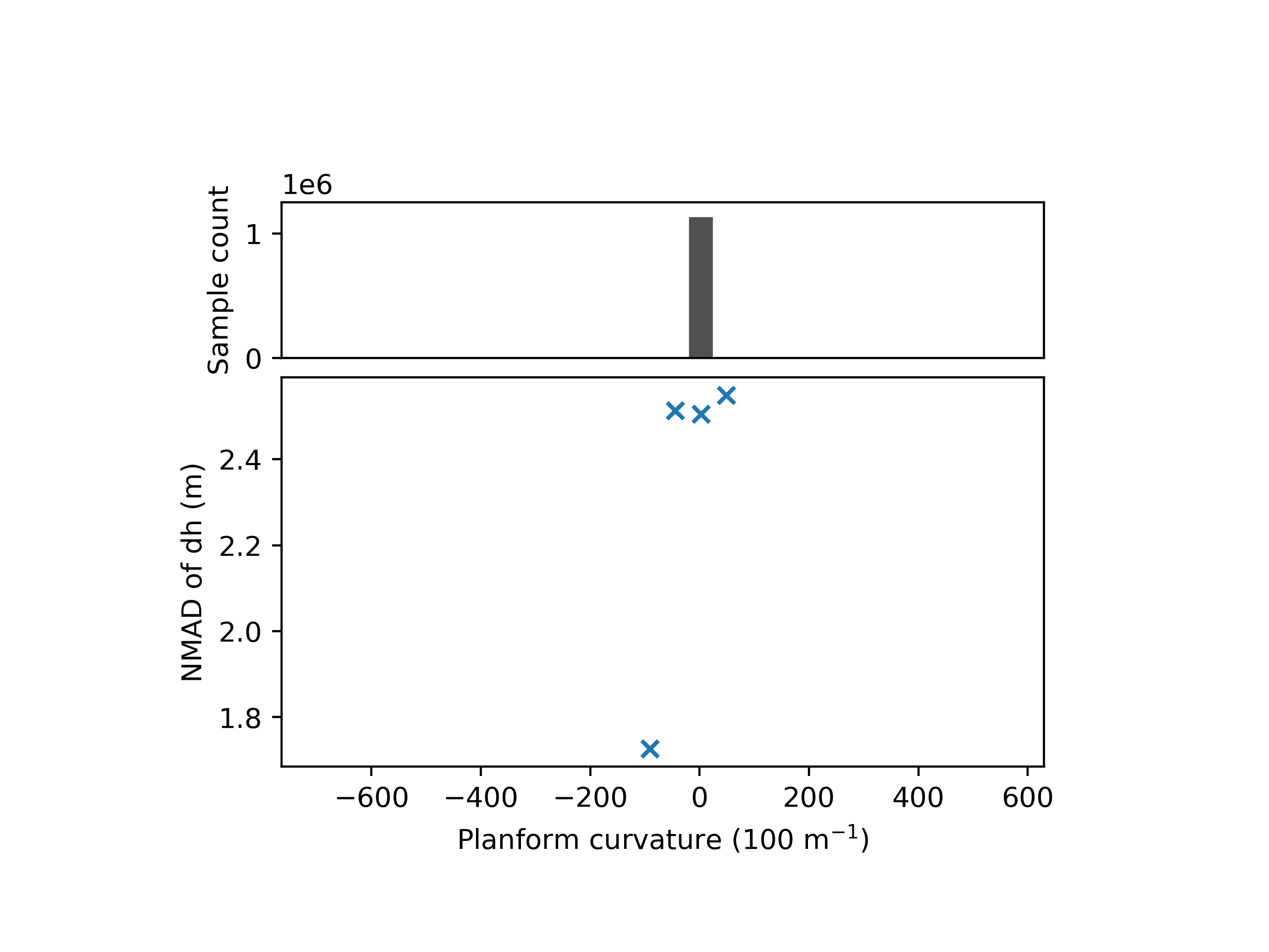 plot heterosc estimation modelling
