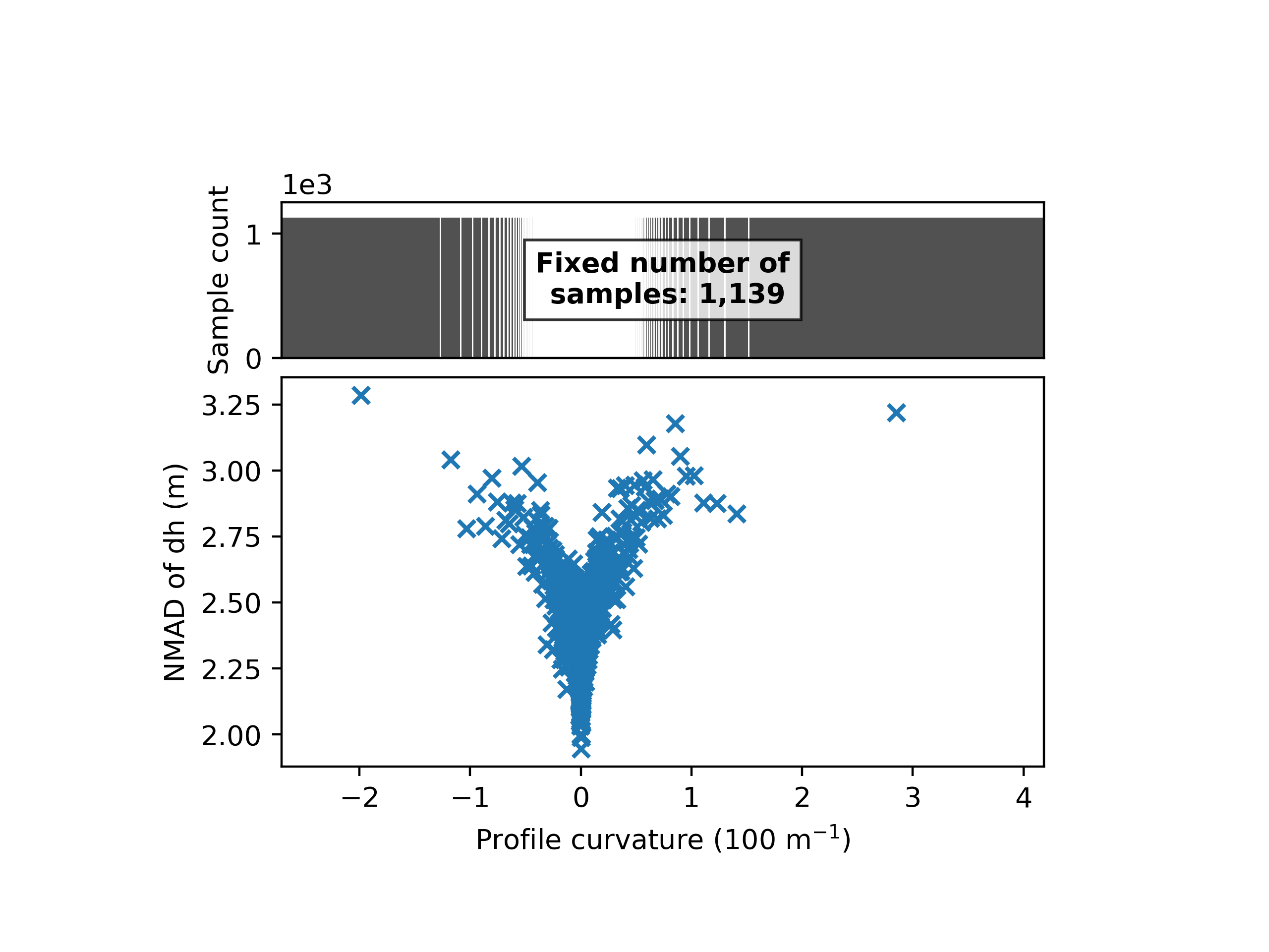 plot heterosc estimation modelling