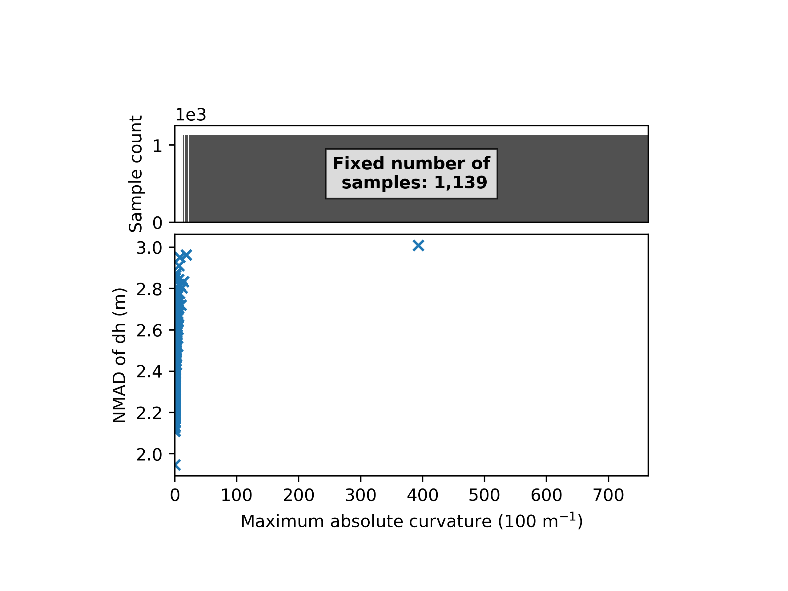 plot heterosc estimation modelling