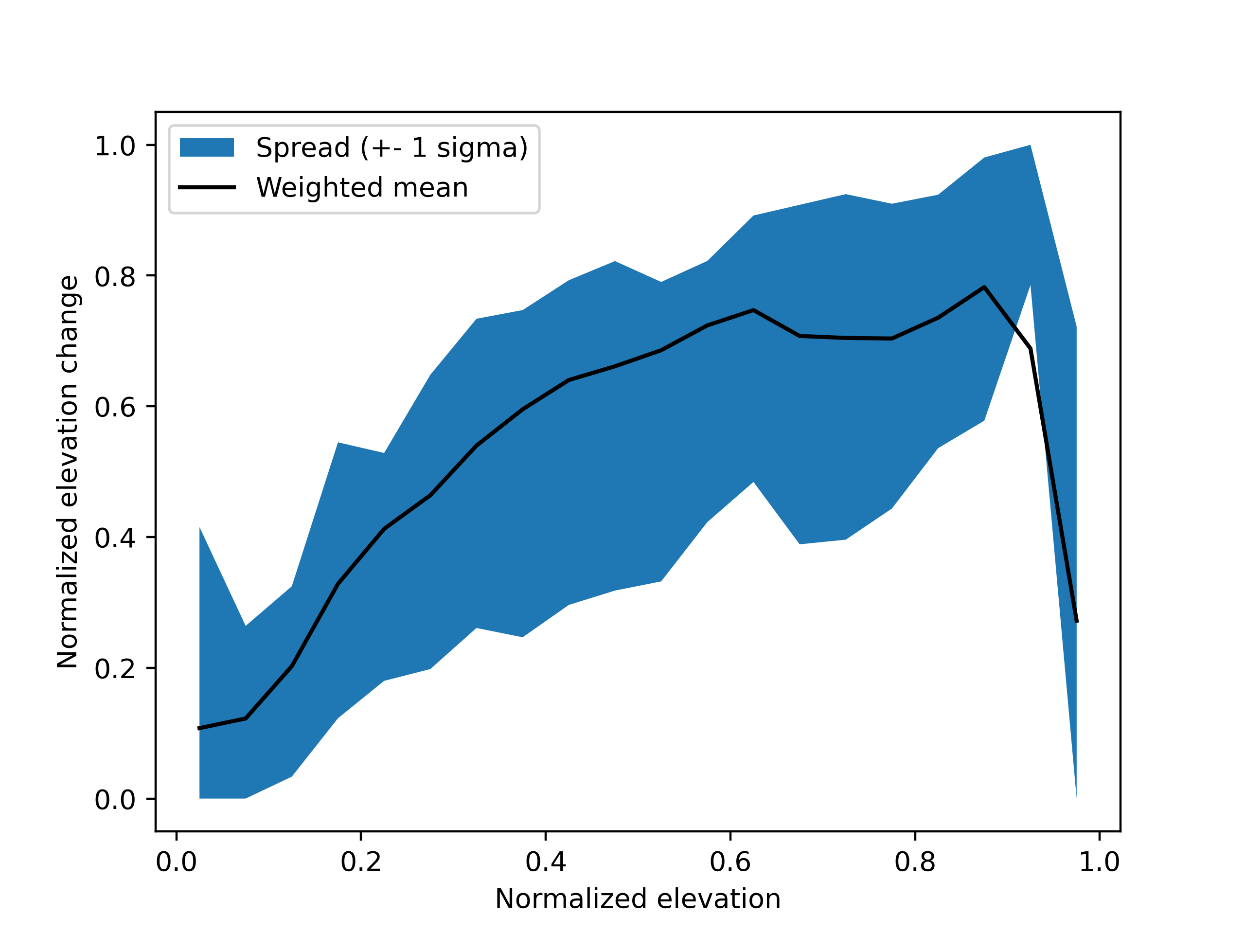plot norm regional hypso