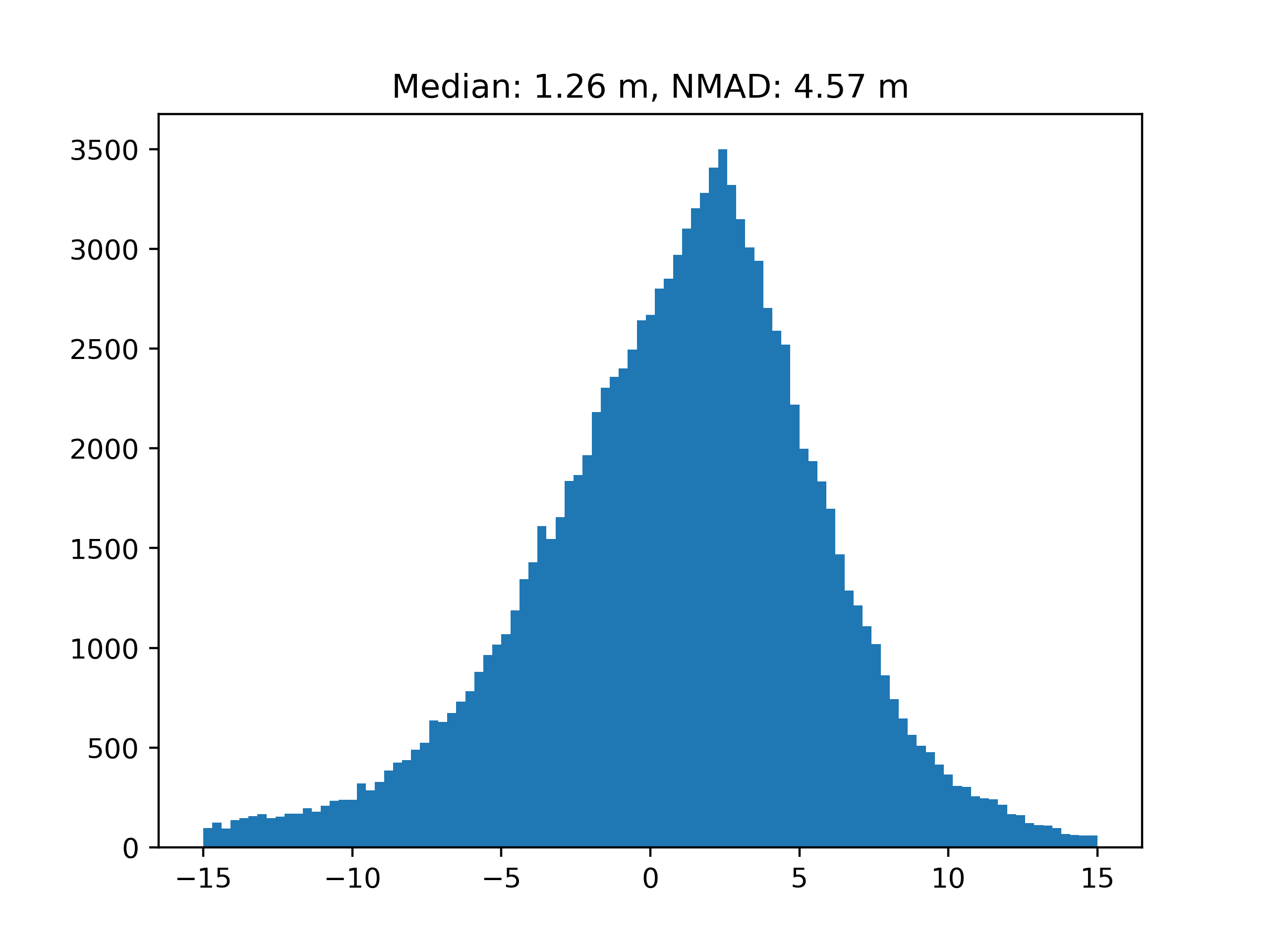 Median: 1.26 m, NMAD: 4.57 m