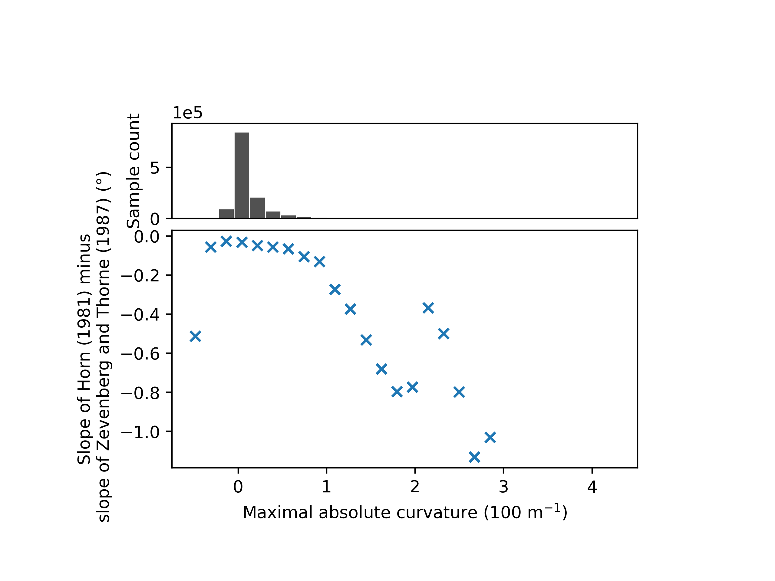plot slope methods