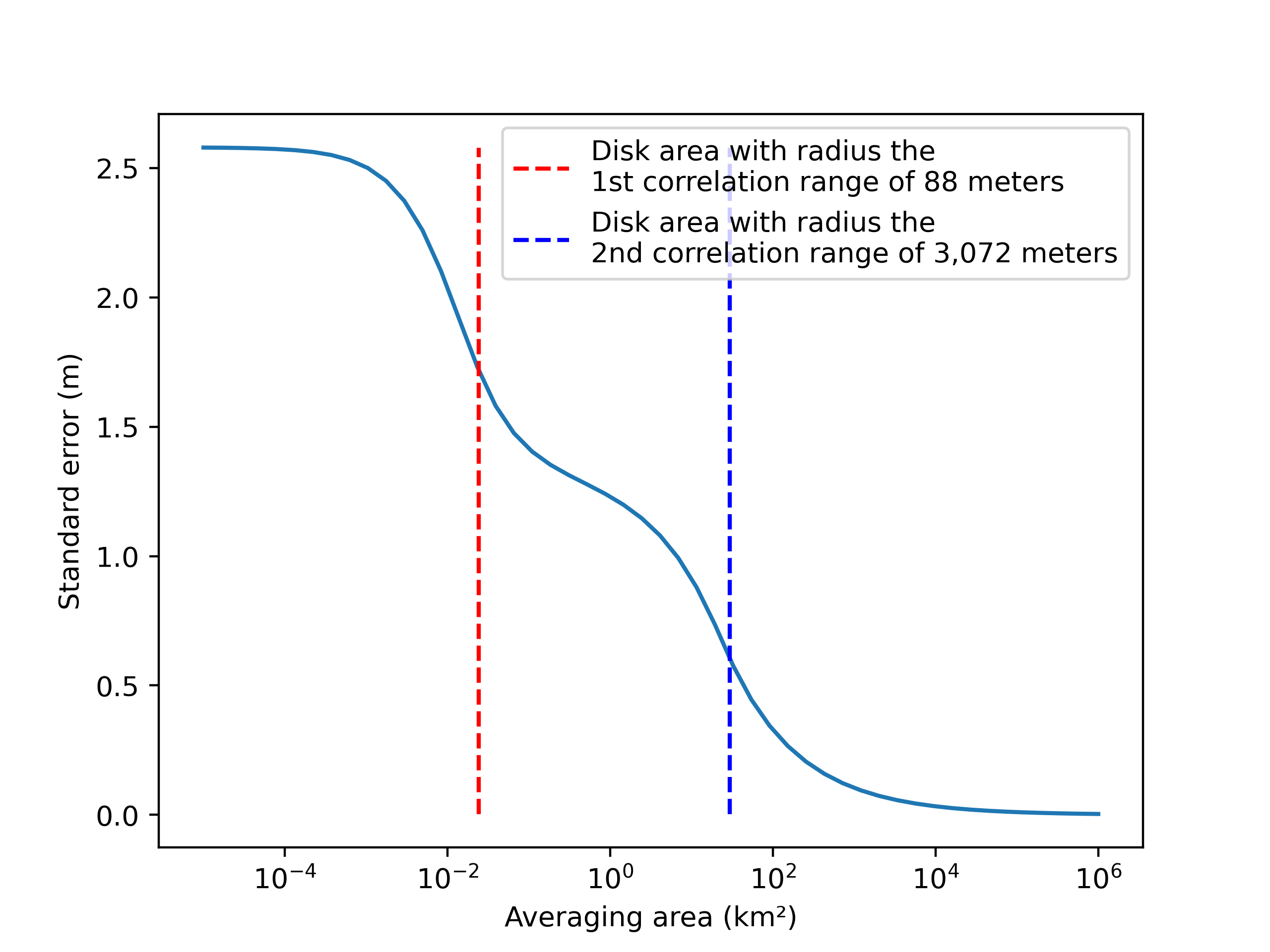 plot spatial error propagation