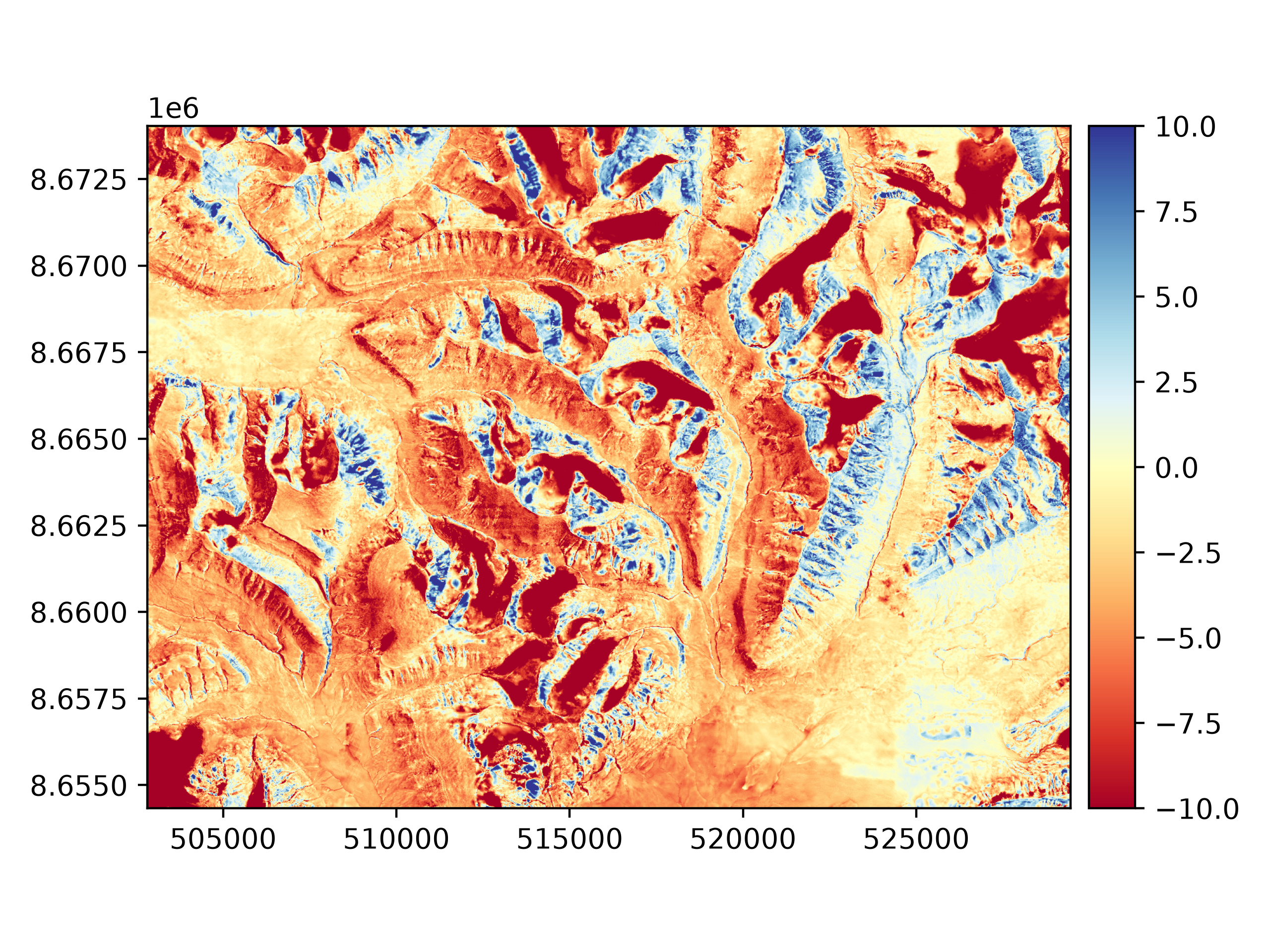 plot blockwise coreg