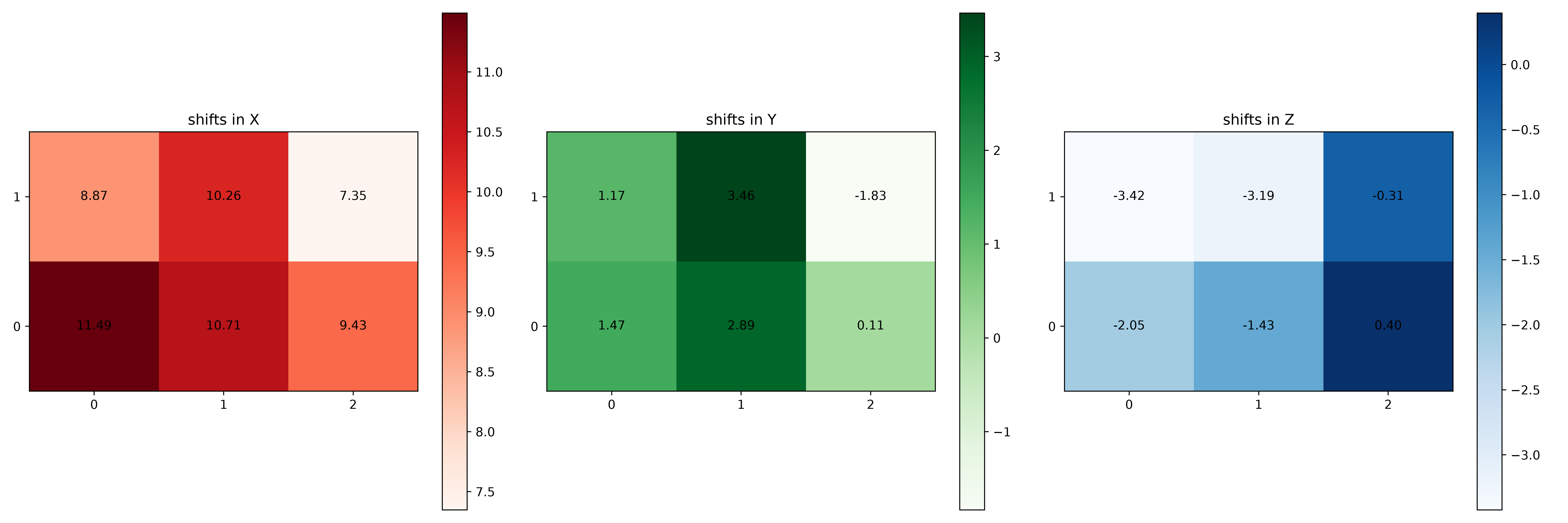 shifts in X, shifts in Y, shifts in Z