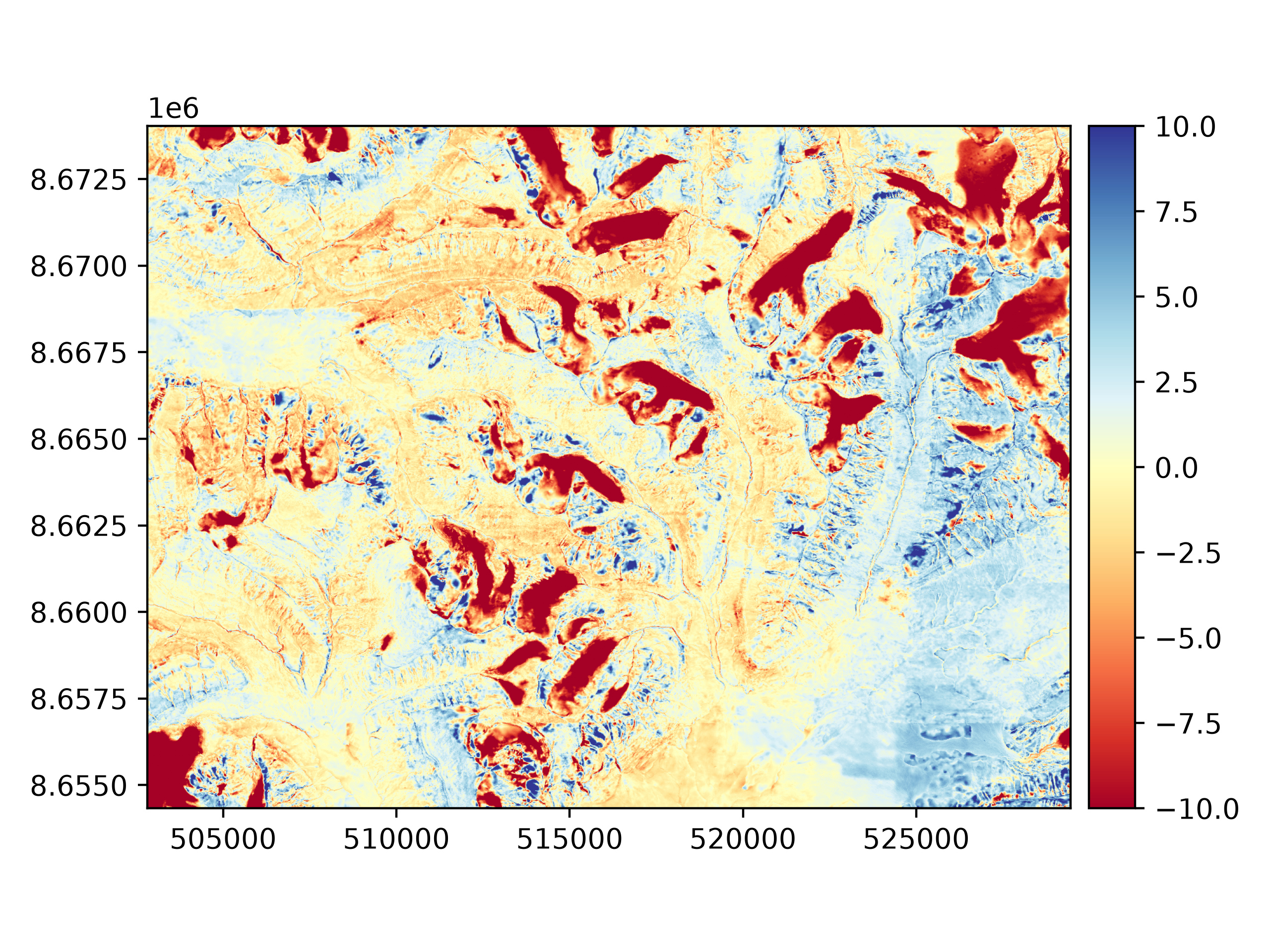 plot blockwise coreg