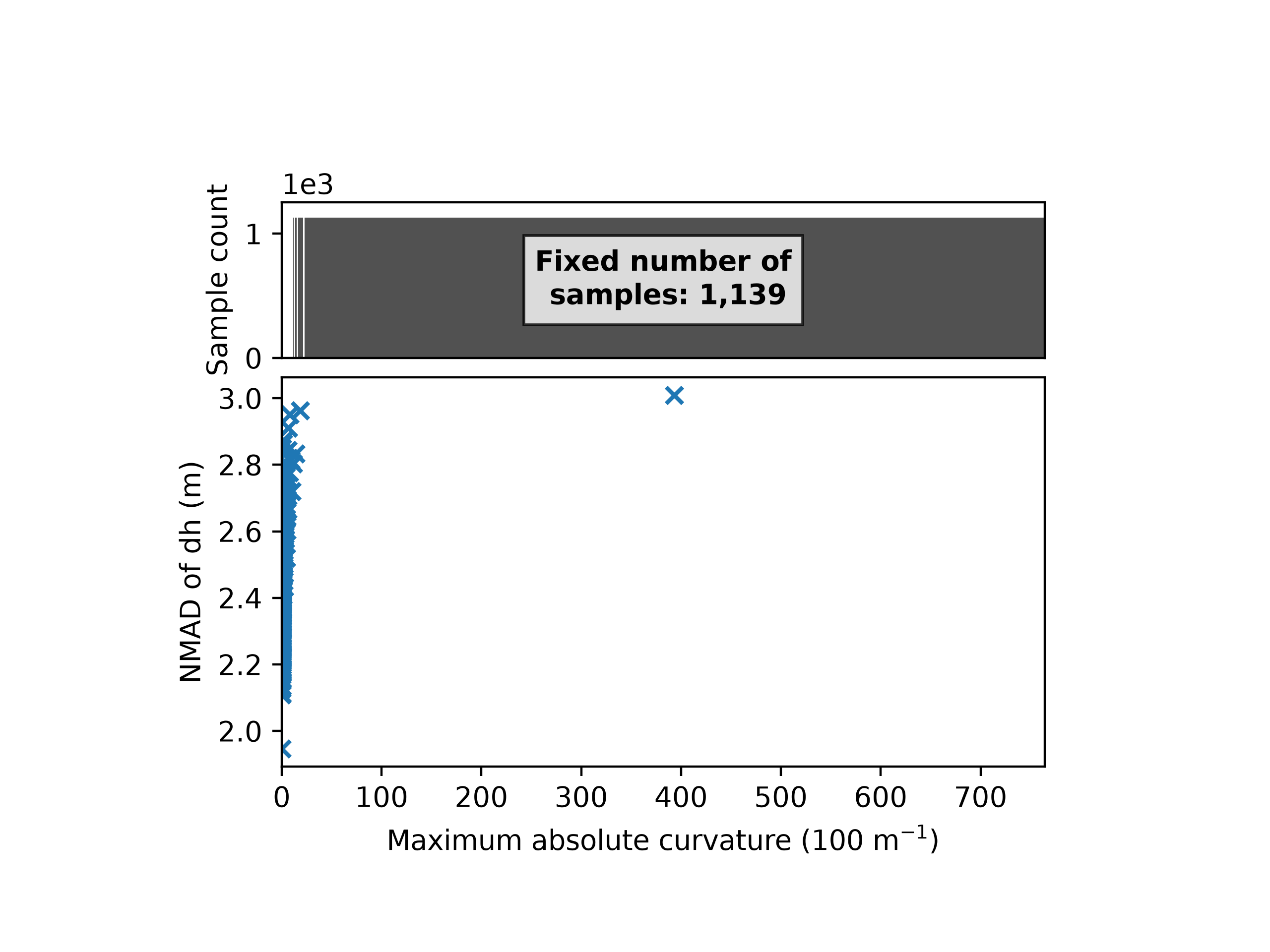 plot heterosc estimation modelling