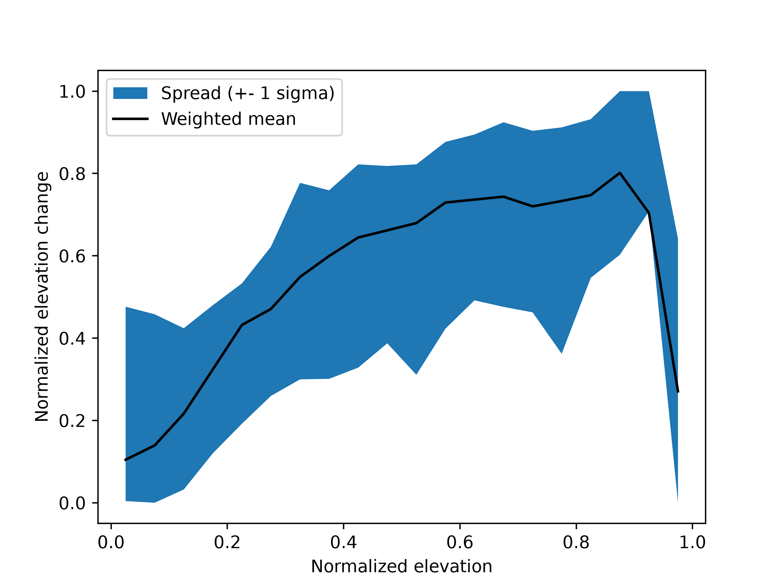 plot norm regional hypso