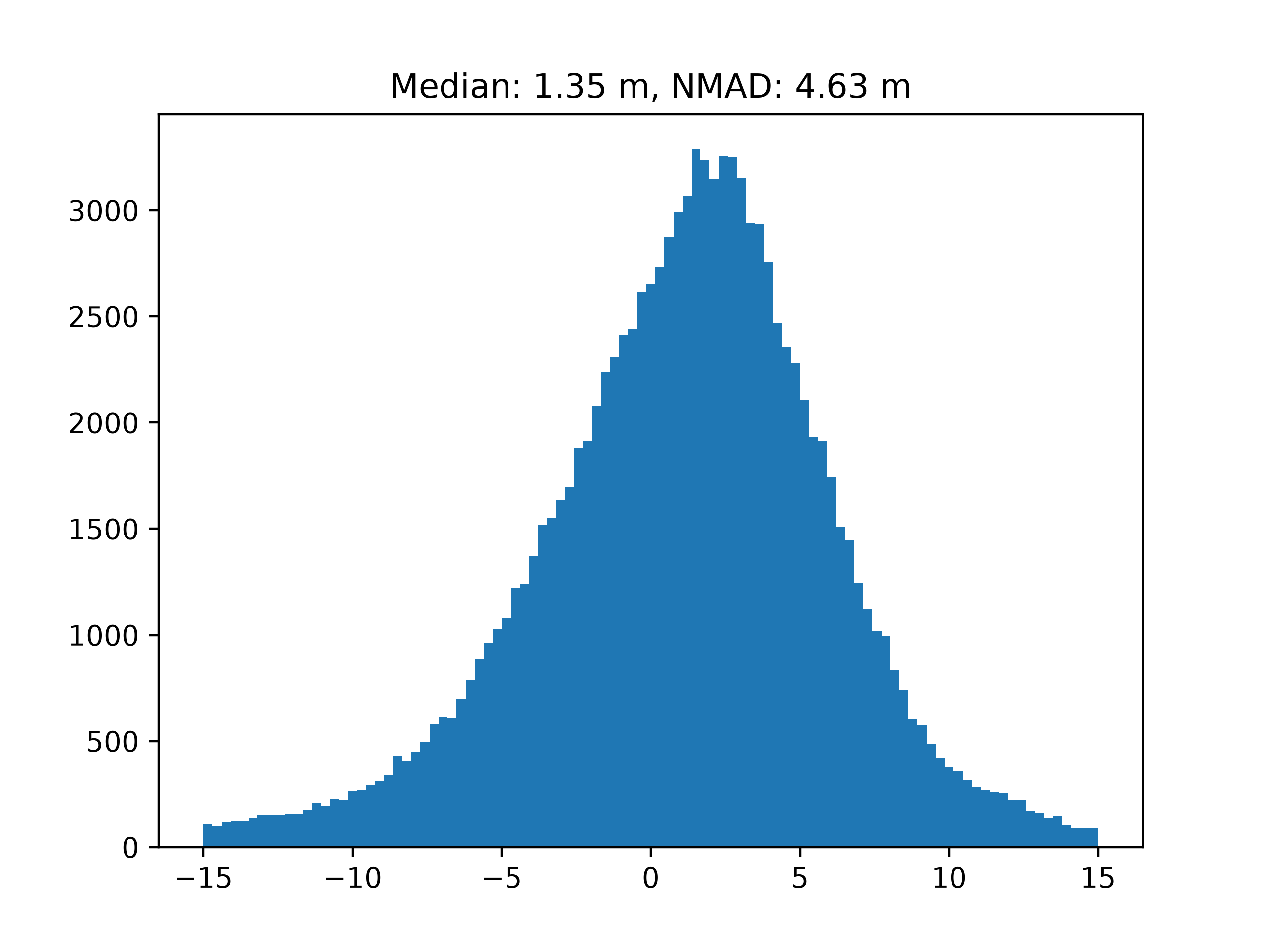 Median: 1.35 m, NMAD: 4.63 m