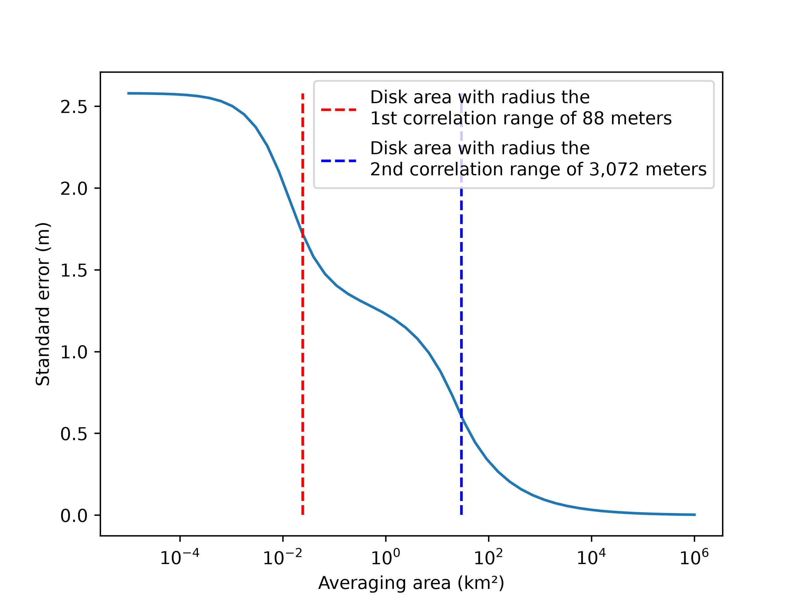 plot spatial error propagation